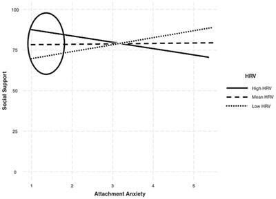Attachment insecurity, heart rate variability, and perceived social support in a diverse sample of young adults